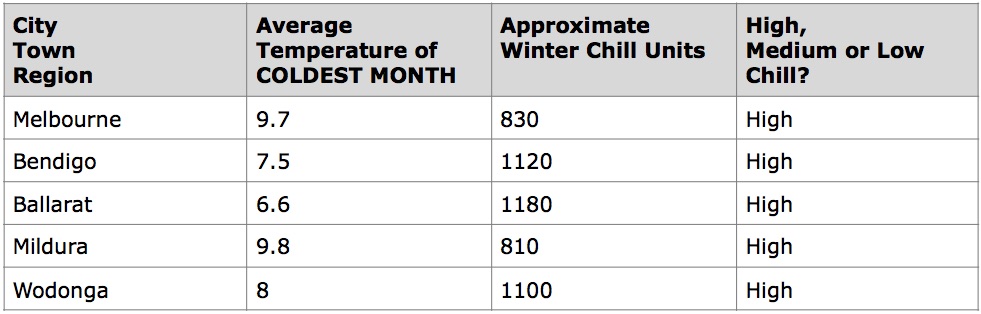 Blueberry Chill Hours Chart